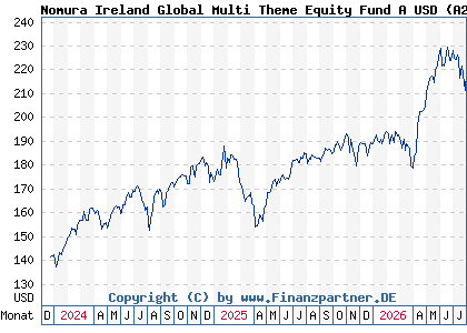 Chart: Nomura Ireland Global Multi Theme Equity Fund A USD (A2PZAA IE00BJCW9983)
