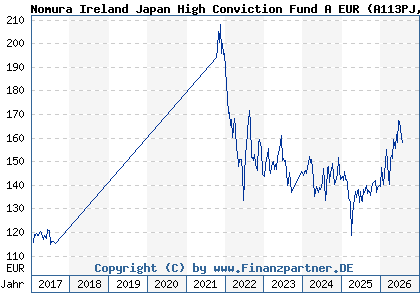Chart: Nomura Ireland Japan High Conviction Fund A EUR (A113PJ IE00BBT38246)