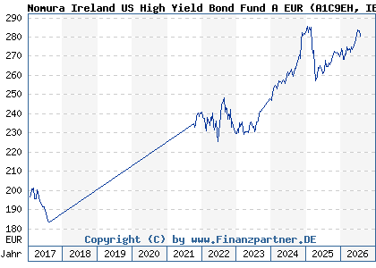 Chart: Nomura Ireland US High Yield Bond Fund A EUR (A1C9EH IE00B3RW6Z61)
