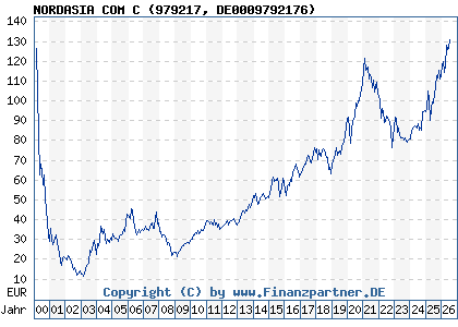 Chart: NORDASIA COM C (979217 DE0009792176)