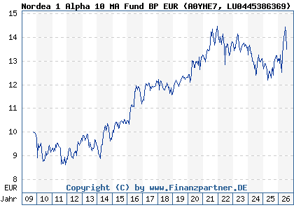 Chart: Nordea 1 Alpha 10 MA Fund BP EUR (A0YHE7 LU0445386369)
