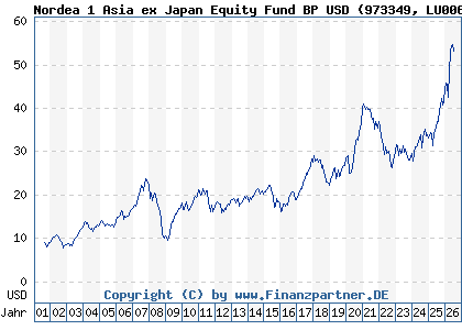 Chart: Nordea 1 Asia ex Japan Equity Fund BP USD (973349 LU0064675985)
