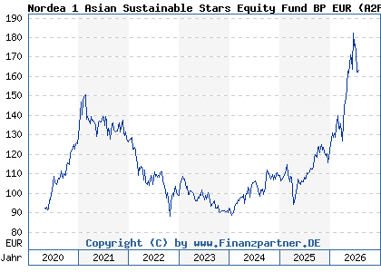 Chart: Nordea 1 Asian Sustainable Stars Equity Fund BP EUR (A2P3TR LU2152927542)