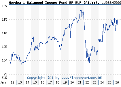 Chart: Nordea 1 Balanced Income Fund BP EUR (A1JYYS LU0634509953)