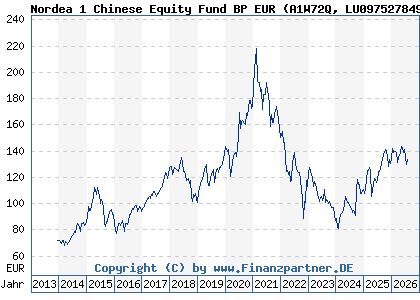 Chart: Nordea 1 Chinese Equity Fund BP EUR (A1W72Q LU0975278499)