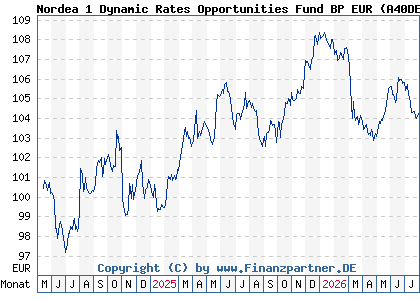 Chart: Nordea 1 Dynamic Rates Opportunities Fund BP EUR (A40DEB LU2643719961)
