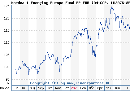 Chart: Nordea 1 Emerging Europe Fund BP EUR (A41CGP LU3076185084)