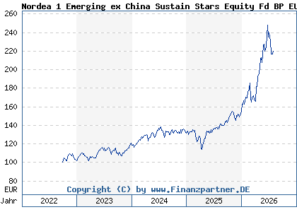 Chart: Nordea 1 Emerging ex China Sustain Stars Equity Fd BP EUR (A3DVHF LU2528867968)