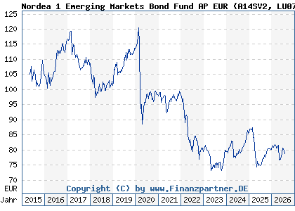 Chart: Nordea 1 Emerging Markets Bond Fund AP EUR (A14SV2 LU0772924386)