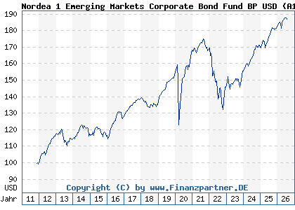Chart: Nordea 1 Emerging Markets Corporate Bond Fund BP USD (A1JP01 LU0634509870)
