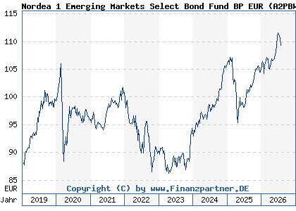 Chart: Nordea 1 Emerging Markets Select Bond Fund BP EUR (A2PBWC LU1915689233)