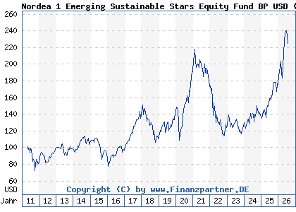 Chart: Nordea 1 Emerging Sustainable Stars Equity Fund BP USD (A1JHTL LU0602539602)