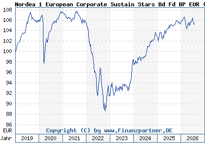 Chart: Nordea 1 European Corporate Sustain Stars Bd Fd BP EUR (A2PBWK LU1927797156)