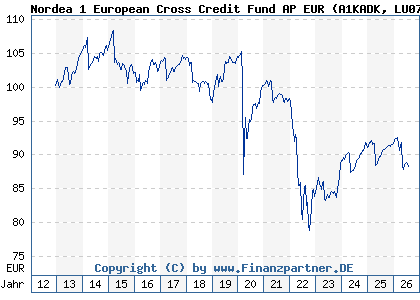 Chart: Nordea 1 European Cross Credit Fund AP EUR (A1KADK LU0733671407)