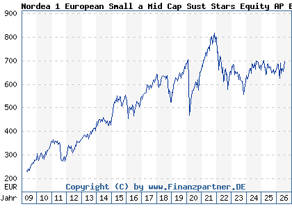 Chart: Nordea 1 European Small a Mid Cap Sust Stars Equity AP EUR (A0RGH3 LU0417818076)