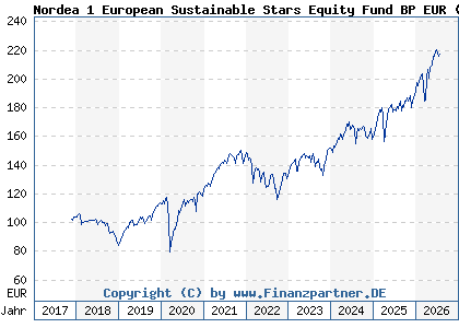 Chart: Nordea 1 European Sustainable Stars Equity Fund BP EUR (A2H6N0 LU1706106447)