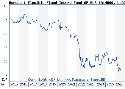 Chart: Nordea 1 Flexible Fixed Income Fund AP EUR (A14R0Q LU0915364714)