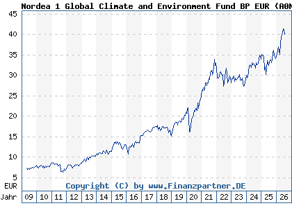 Chart: Nordea 1 Global Climate and Environment Fund BP EUR (A0NEG2 LU0348926287)
