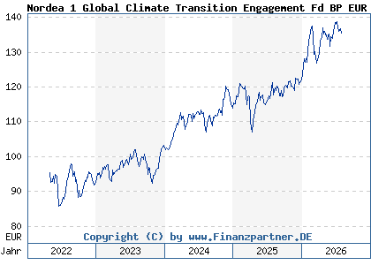 Chart: Nordea 1 Global Climate Transition Engagement Fd BP EUR (A3DK6Q LU2463525779)