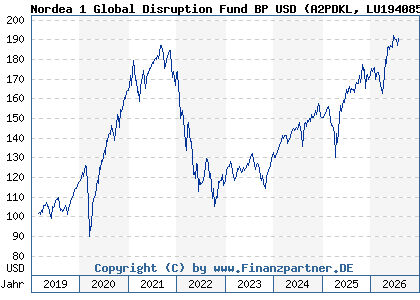 Chart: Nordea 1 Global Disruption Fund BP USD (A2PDKL LU1940854943)