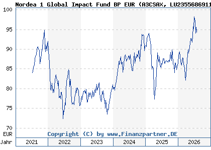 Chart: Nordea 1 Global Impact Fund BP EUR (A3CSAX LU2355686911)