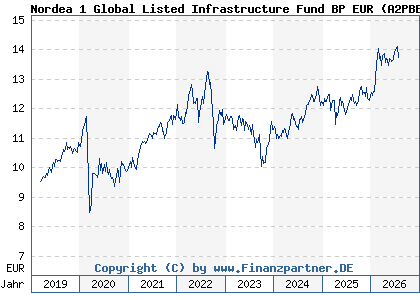 Chart: Nordea 1 Global Listed Infrastructure Fund BP EUR (A2PBEF LU1947902018)