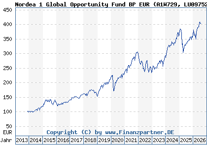 Chart: Nordea 1 Global Opportunity Fund BP EUR (A1W729 LU0975280552)