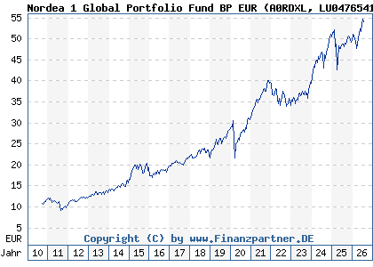 Chart: Nordea 1 Global Portfolio Fund BP EUR (A0RDXL LU0476541221)
