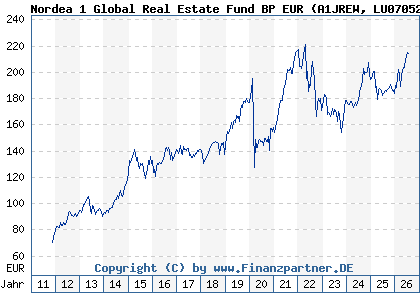 Chart: Nordea 1 Global Real Estate Fund BP EUR (A1JREW LU0705259769)