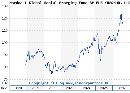 Chart: Nordea 1 Global Social Emerging Fund BP EUR (A2QHUQ LU2257592431)