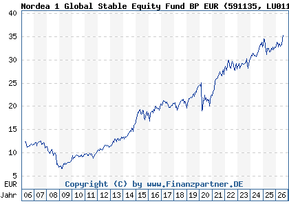 Chart: Nordea 1 Global Stable Equity Fund BP EUR (591135 LU0112467450)