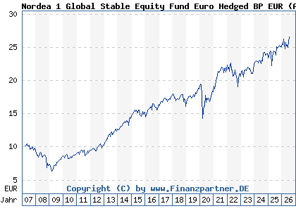 Chart: Nordea 1 Global Stable Equity Fund Euro Hedged BP EUR (A0LGS7 LU0278529986)