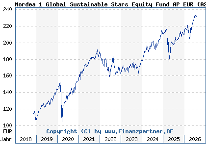 Chart: Nordea 1 Global Sustainable Stars Equity Fund AP EUR (A2N801 LU0985318236)