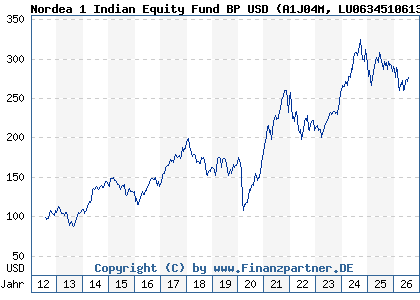 Chart: Nordea 1 Indian Equity Fund BP USD (A1J04M LU0634510613)
