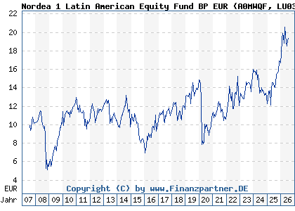 Chart: Nordea 1 Latin American Equity Fund BP EUR (A0MWQF LU0309468808)