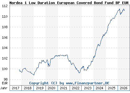 Chart: Nordea 1 Low Duration European Covered Bond Fund BP EUR (A2H6PJ LU1694212348)