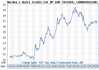 Chart: Nordea 1 Multi Credit FoF BP EUR (973354 LU0064321150)