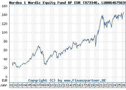 Chart: Nordea 1 Nordic Equity Fund BP EUR (973346 LU0064675639)