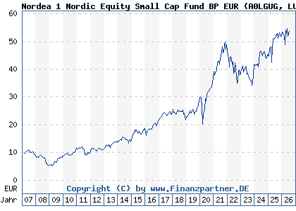 Chart: Nordea 1 Nordic Equity Small Cap Fund BP EUR (A0LGUG LU0278527428)