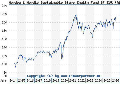 Chart: Nordea 1 Nordic Sustainable Stars Equity Fund BP EUR (A12AD7 LU1079987720)