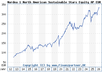 Chart: Nordea 1 North American Sustainable Stars Equity AP EUR (A1J7UW LU0772957048)