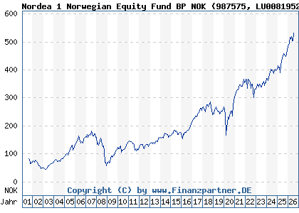 Chart: Nordea 1 Norwegian Equity Fund BP NOK (987575 LU0081952003)