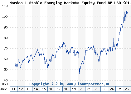 Chart: Nordea 1 Stable Emerging Markets Equity Fund BP USD (A1JP12 LU0634510886)