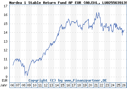 Chart: Nordea 1 Stable Return Fund AP EUR (A0J3XL LU0255639139)