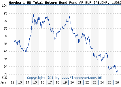 Chart: Nordea 1 US Total Return Bond Fund AP EUR (A1J54P LU0826412388)