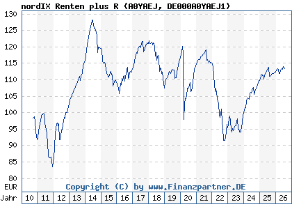 Chart: nordIX Renten plus R (A0YAEJ DE000A0YAEJ1)