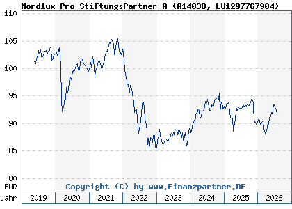 Chart: Nordlux Pro StiftungsPartner A (A14038 LU1297767904)