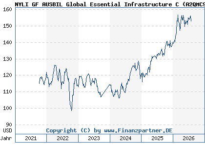 Chart: NYLI GF AUSBIL Global Essential Infrastructure C (A2QMC9 LU2082381083)