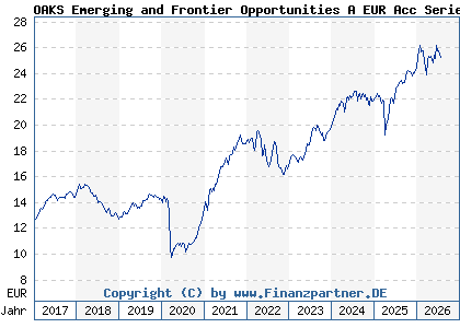 Chart: OAKS Emerging and Frontier Opportunities A EUR Acc Series 2 (A1W55K IE00B9F7NL01)