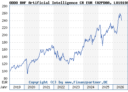 Chart: ODDO BHF Artificial Intelligence CR EUR (A2PD0A LU1919842267)